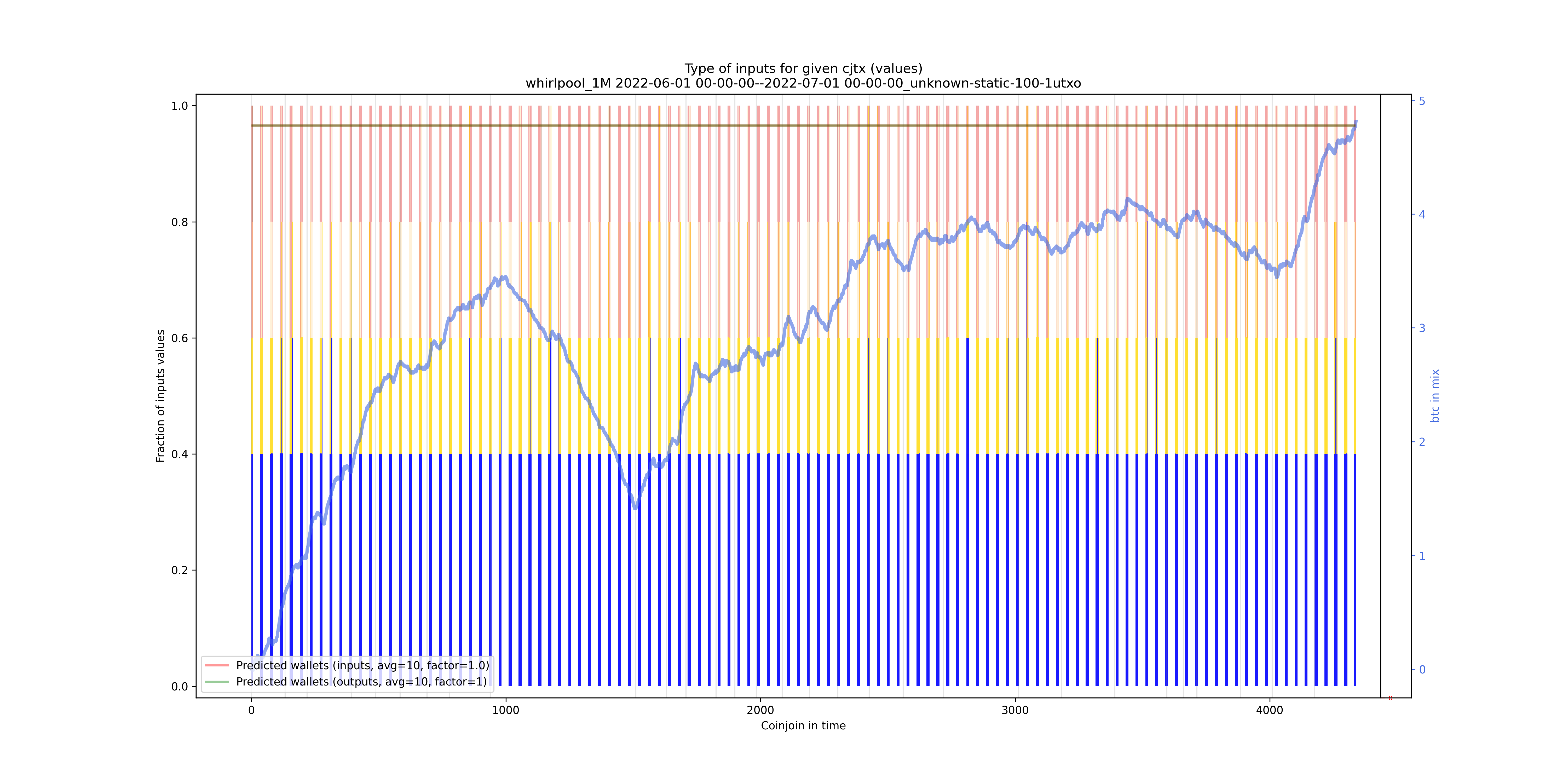 /whirlpool_1M/2022-06-01 00-00-00--2022-07-01 00-00-00_unknown-static-100-1utxo/whirlpool_1M_input_types_values_norm.png